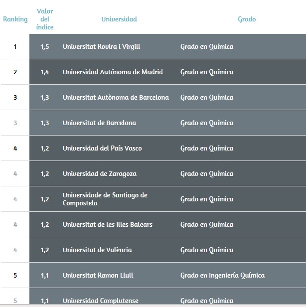 is the best university to study the Bachelor's Degree in Chemistry in Spain, according the U-ranking of Spanish universities 2017 - URV Activ@