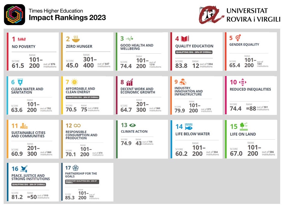 La URV a l'Impact Rankings 2023 segons ODS.